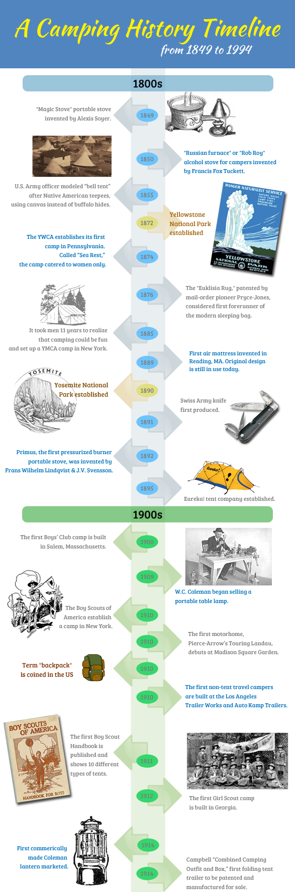 Camping History Timeline